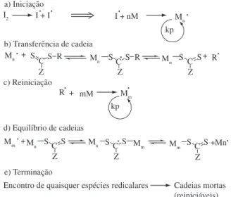 Figura 4. Principais equilíbrios e reações envolvidos na RAFT. I = iniciador; 