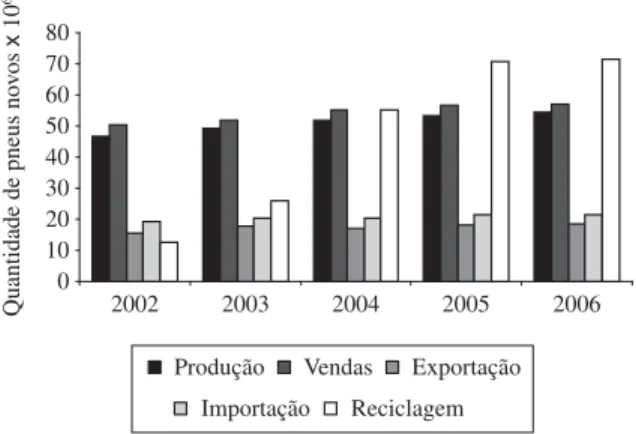 Figura 1. Canais de distribuição e objetivo da reciclagem de pneus no perí- perí-odo de 2002 a 2006.