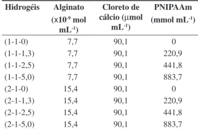 Tabela  1.  Concentrações  de  alginato  de  sódio  (A),  cloreto  de  cálcio  (C)  e   PNIPAAm  (P)  utilizadas  nas  diferentes  formulações   designa-das como ( A-C-P).