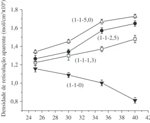 Figura 7. Dependência da densidade aparente de reticulação ( n e ) com a tem- tem-peratura para diferentes hidrogéis semi-IPN do sistema (1-1-P).