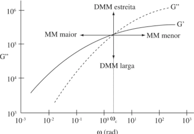 Figura 1. Curvas de G´ e G” para um dado polímero, indicando como a fre- fre-qüência ( ) se desloca com a variação de massa molar (MM) e a distribuição  de massa molar (DMM) [10] .