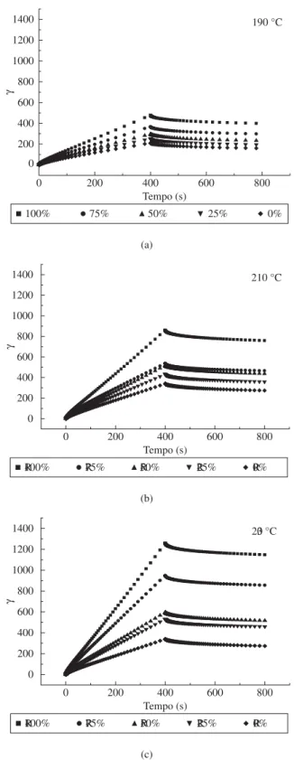 Tabela 2. Resultados de recuperação da deformação ( R) para as amostras  nas temperaturas de 190, 210 e 230 °C