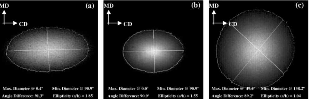 Figure 4: Results of the diffraction analysis. For anisotropic paper surface (a) bottom side, (b) top side, and (c) quasi-isotropic paper  surface