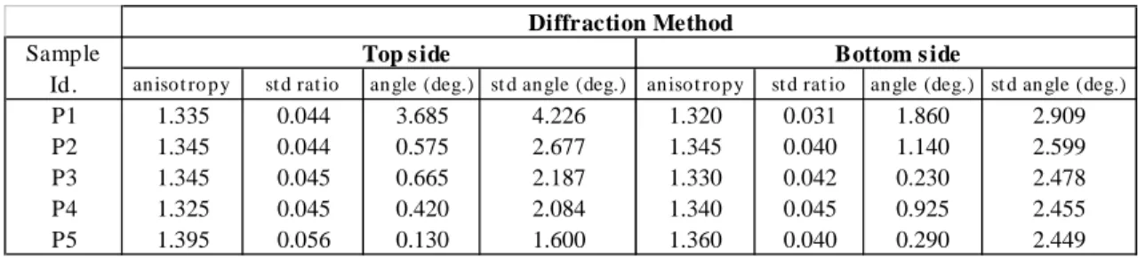 Table 1: Results of diffraction analysis for the paper samples - top side, and bottom side