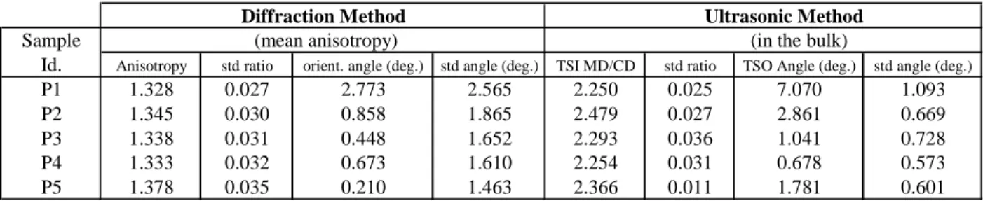 Table 3: Compilation of the anisotropy measurement results for ultrasonic and diffraction methods