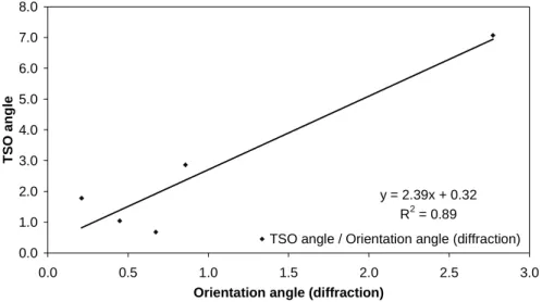 Figure 7 - Correlation graph between equivalent angle measurements. 