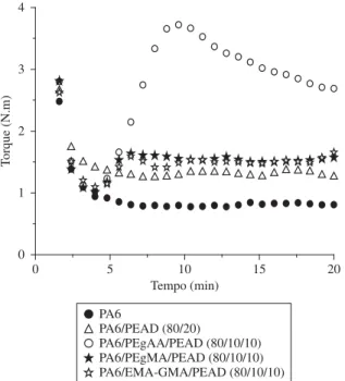 Figura 1. Curvas de torque em função do tempo da PA6 e as blendas de  PA6/PEAD e PA6/Compatibilizante/PEAD.