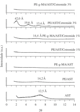 Figura 1. Difratogramas da argila sem tratamento (AST) e dos sistemas PE  e PE-g-MA com 5% de AST e 1 e 3% de Cetremide.