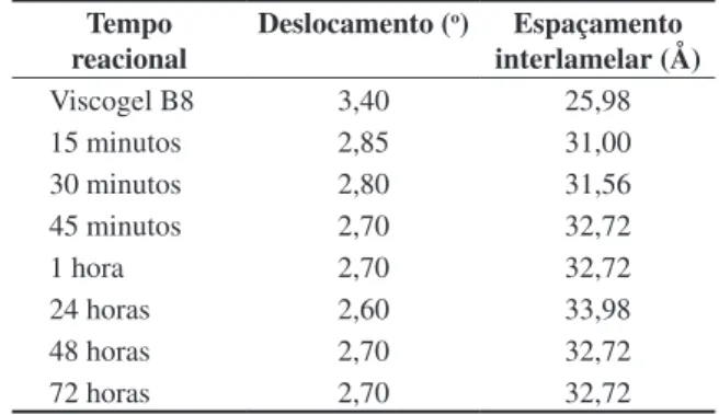 Figura 2. Difratogramas dos sistemas polímero – organoargila estudados,  na proporção 2:1.