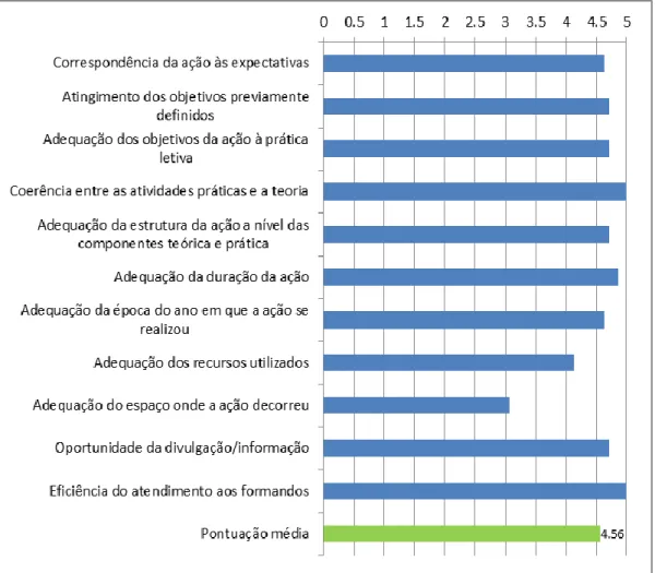 Gráfico 2 – Planificação/Execução 