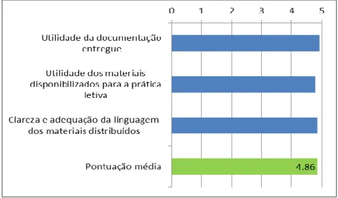 Gráfico 4 - Materiais 