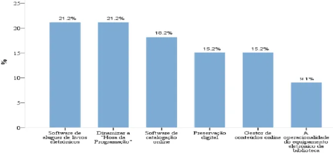 Figura 5.2.7– Serviços que os professores de Informática gostariam de estar habilitados a  manter ou a implementar 