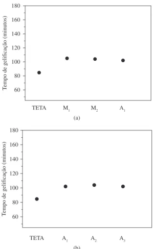 Figura 2. Tempos de gelificação determinados a 40 °C, para o adesivo puro  (TETA), e para os adesivos com 10 phr de copolímero acrílico; a) com  di-ferente massa molecular; M 1  (Mn = 8,74 x 10 3 ), M 2  (Mn = 3,40 x 10 3 ) e A 1 (Mn = 1,19  x  10 4 ); b) 