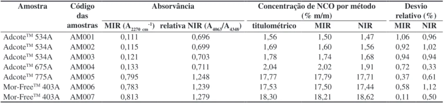 Tabela 4. Dados de precisão de análise de FT-NIR e FT-MIR.