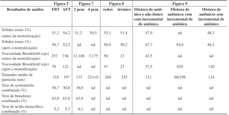 Tabela 2. Resultados de análise do látex nitrílico carboxilado.