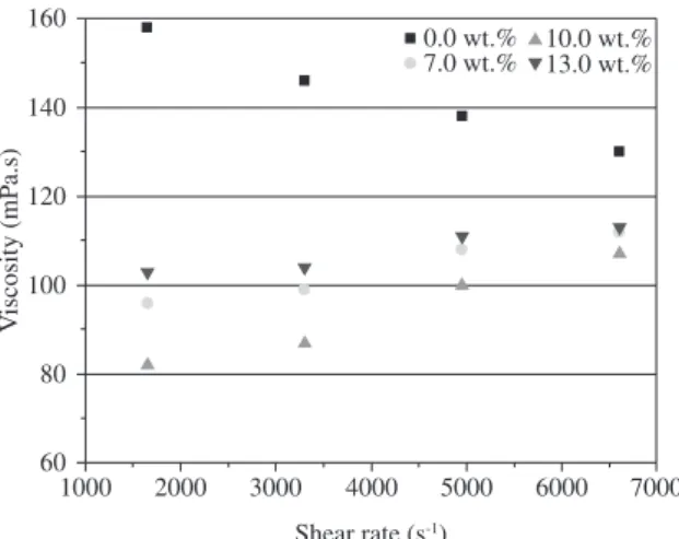 Figure  2.  FTIR  spectra  obtained  for  the  samples  with  0.0,  7.0,  10.0,  and  13.0 wt.% of acetone - uncured resin.
