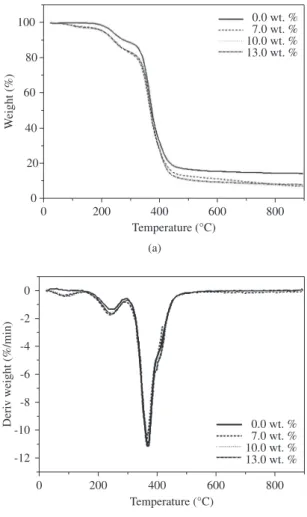 Figure  3.  FTIR  spectra  obtained  for  the  samples  with  0.0,  7.0,  10.0,  and  13.0 wt.% of acetone after the curing process.