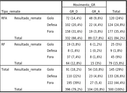 Tabela 5 - Tabela de Contingência: Tipo Remate/Resultado/Movimento do GR 