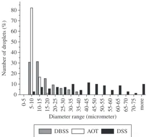Figure  7.  Droplets  size  distribution  obtained  using  DSS,  DBSS  or  AOT  as  surfactants  (90  °C,  800  rpm,  propeller  stirrer,  dispersion  time  of  150 minutes)
