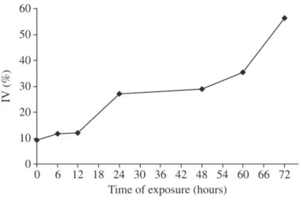 Table 1. Parameters of the calculation of crystallinity and crystalline fraction  (%C) the LDPE/modified starch blends exposed to ultraviolet radiation.