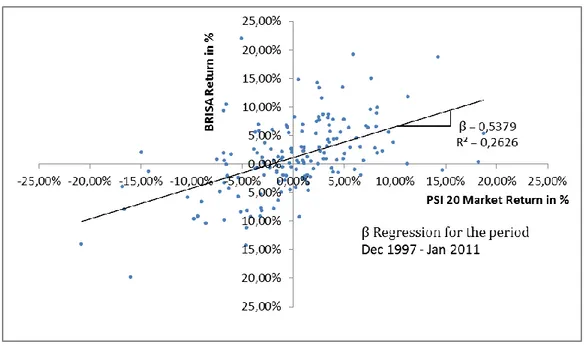 Figure 1. Brisa Beta Regression for the period Dec 1997 - Jan 2011  Source: Own figure and DataStream Reuters 