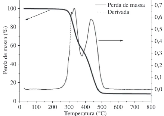 Figura  3.  Curvas  de  TG  e  DTG  da  decomposição  térmica  do  polímero  C.O.R. em atmosfera de nitrogênio.