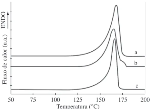 Tabela 1. Temperatura e entalpia de fusão para os filmes de PVDF-β obtidos  por diferentes processamentos