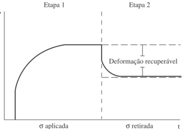 Figura 1. Representação da resposta de um material viscoelástico durante  o ensaio de fluência.