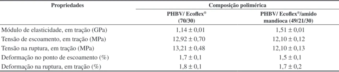 Figura 1. Curvas médias de tensão × deformação da blenda PHBV/Ecoflex ® e do composto PHBV/ Ecoflex ® /amido mandioca.