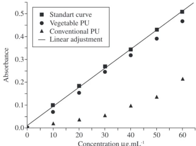 Table 1. Measurement data for characterization of polyurethane, conventio- conventio-nal and vegetable foams.