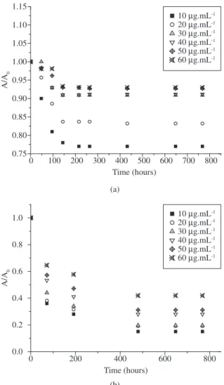 Figure 4 shows graphics of A/A 0  (normalized absorban- absorban-ce) in function of time, where A refers to absorbance variance  with time, and A 0  refers to the absorbance of the initial  con-centrations of samples analyzed (t = 0h)