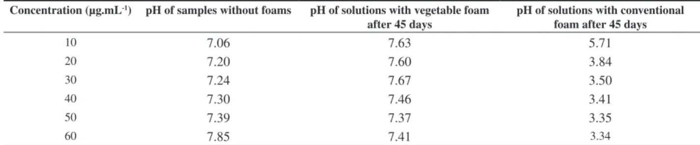 Table 3. pH Measurements.