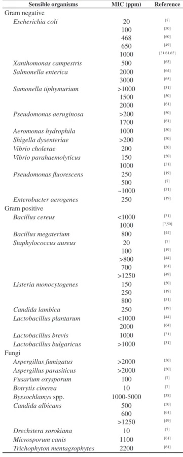 Table  1.  Minimum  inhibitory  concentration  (MIC)  for  chitosan  against  several microorganisms (concentration normalized to ppm).