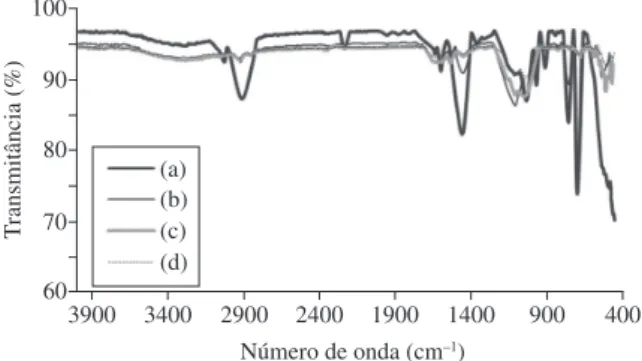 Figura 7. Espectros FTIR/ATR das amostras, a) sem condicionamento; con- con-dicionadas em solução 12; b) 50 °C e 1 segundos; c) 50 °C e 5 segundos; e  d) solução padrão 5, 60 °C e 10 minutos.
