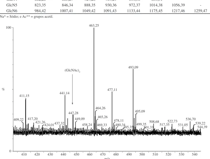 Figura 2. Espectro de massas do hidrolisado da quitina coloidal pela enzima de C. cellulans 191 obtido após 60 minutos a 45 °C (região de m/z entre 410 a 540).