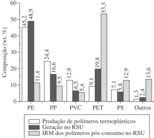 Figura 1. Composição relativa da produção nacional de polímeros termo- termo-plásticos, geração e variação relativa do IRM dos polímeros pós-consumo  encontrados no RSU Brasileiro em 2005 [3,4] .