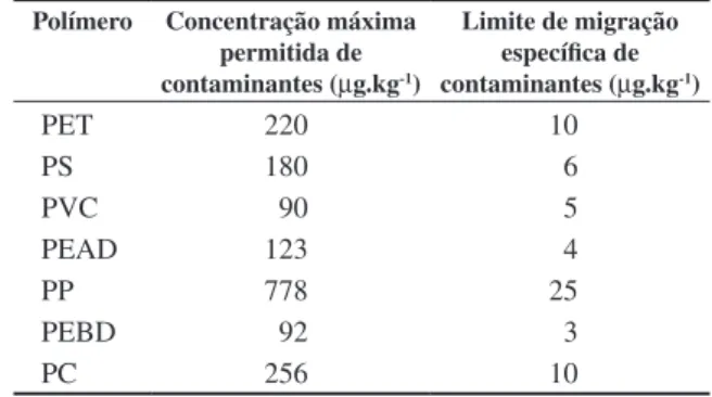 Tabela 1. Concentração máxima permitida e limite de migração específica  de contaminantes permitidos para alguns polímeros [15] .