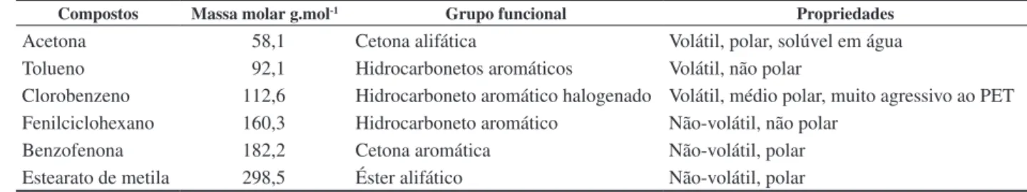 Tabela 2. Contaminantes modelo usados no challenge test [15] .
