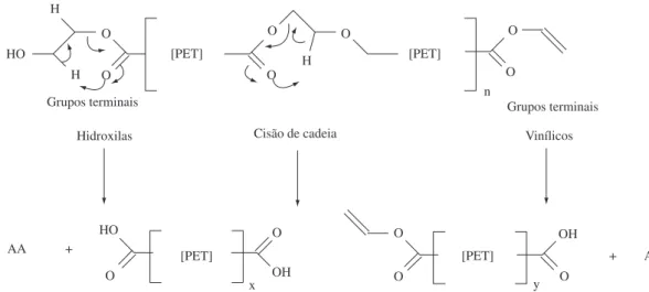 Figura 4. Degradação termomecânica do PET [48] . Onde, etileno glicol, Nu = nucleófilo e AA = acetaldeído, sendo x e y &lt; n.