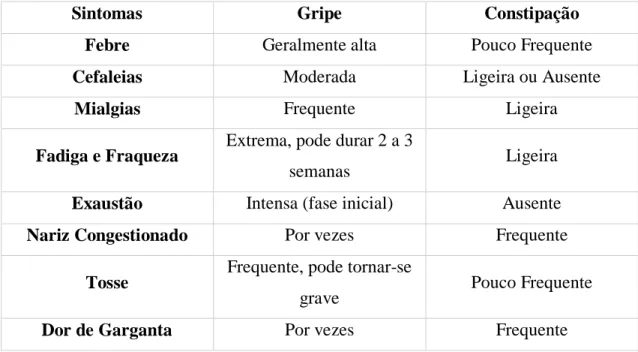 Tabela 3.2.1. Principais diferenças sintomáticas entre constipação e gripe   (Hoffmann &amp; Kamps, 2006) 