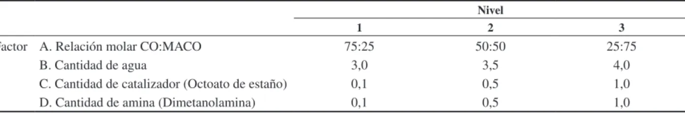 Tabla 1. Factores y niveles a analizar en la producción de una espuma flexible de poliuretano.