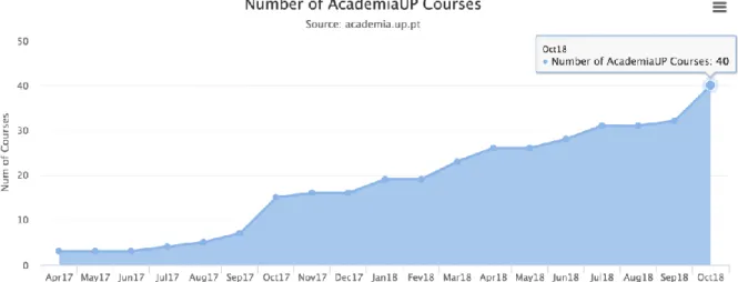 Figure 5. Number of AcademiaUP courses between April 2017 and October 2018. 