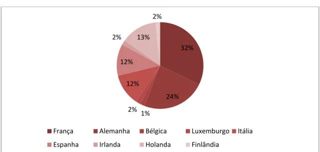 Gráfico 1- Países representativos Eurostoxx 50 