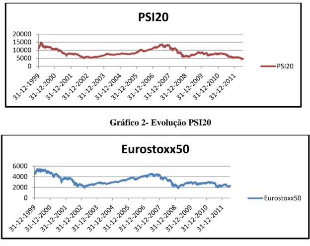 Gráfico 2- Evolução PSI20 