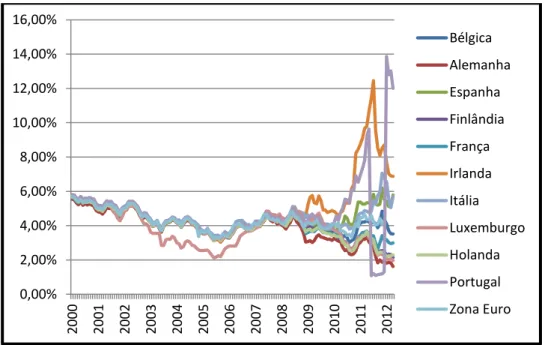 Gráfico 4-Taxas de juro sem risco 