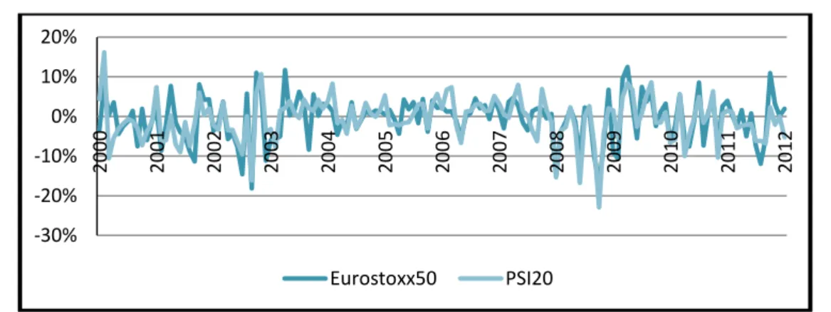 Gráfico 9- Evolução rendibilidade mensais Eurostoxx 50 e PSI20