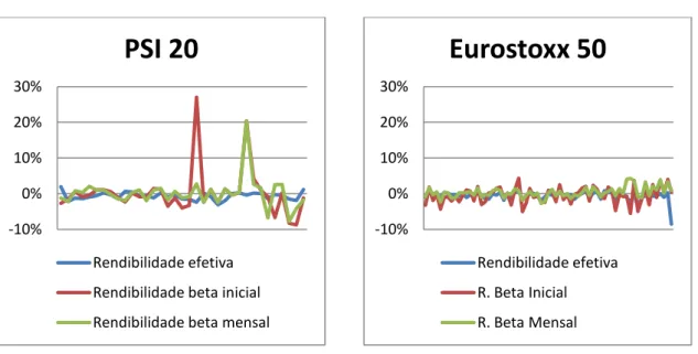 Gráfico 10-Comparação rendibilidades PSI20   Gráfico 11-Comparação rendibilidades  Eurostoxx 50 