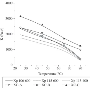 Figura 1. a) Curvas de viscosidade a 25 °C; e b) 80 °C de soluções aquosas  de xantanas (1,5 lb/bbl)