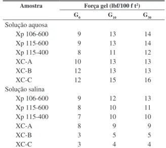 Figura 6.  Índice de fluxo em distintas temperaturas de fluidos em solução  salina de xantanas (1,5 lb/bbl)