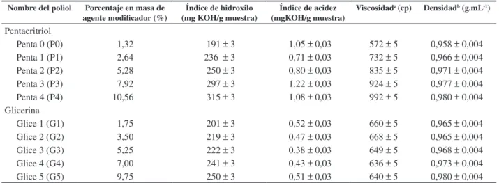 Tabla  1.  Índice  de  hidroxilo,  índice  de  acidez,  viscosidad  y  densidad  de  los  productos  obtenidos  en  función  de  la  concentración  de  agente  modificador  (% en masa).